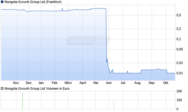 Mongolia Growth Group Aktie Chart
