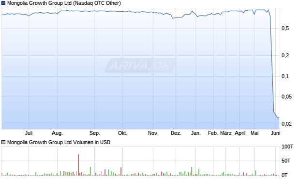 Mongolia Growth Group Aktie Chart