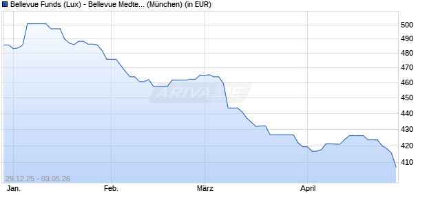 Performance des Bellevue Funds (Lux) - Bellevue Medtech & Services HB EUR (WKN A1H652, ISIN LU0580275534)