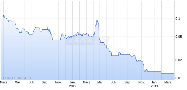 STELLAR PACIF.VENTUR.NEW Chart