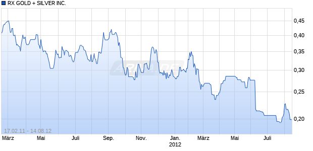 RX GOLD + SILVER INC. Chart