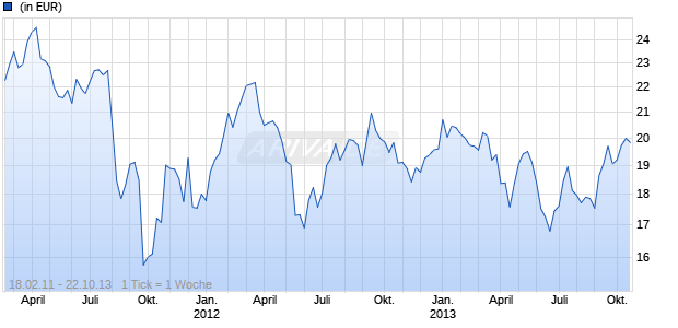 iShares MSCI Russia Capped Swap Chart