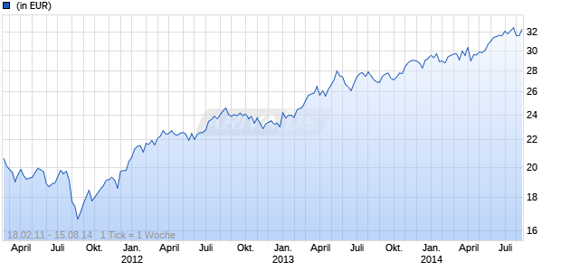 iShares MSCI USA Chart