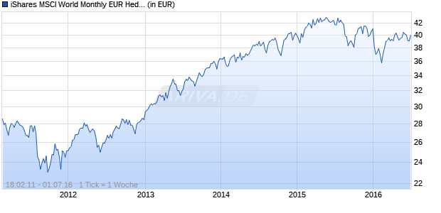 iShares MSCI World Monthly EUR Hedged Chart