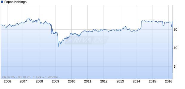 Pepco Holdings Chart