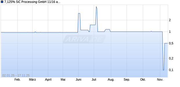 7,125% SiC Processing GmbH 11/16 auf Festzins (WKN A1H3HQ, ISIN DE000A1H3HQ1) Chart