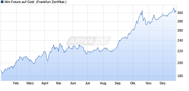 Mini-Future auf Gold [Vontobel] (WKN: VT1DXE) Chart