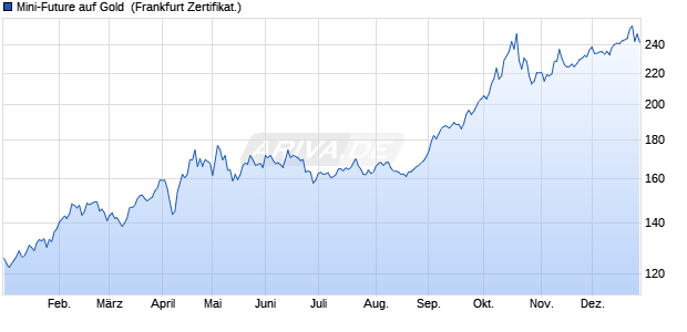 Mini-Future auf Gold [Vontobel] (WKN: VT1DXM) Chart