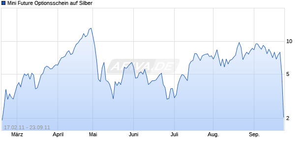 Mini Future Optionsschein auf Silber [BNP Paribas Emissions- und Handelsges.] Chart
