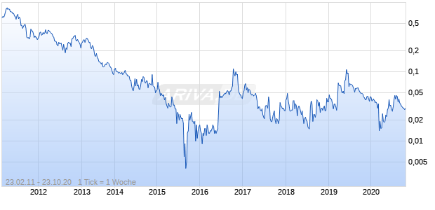RESOURCE GENERATION LTD Chart