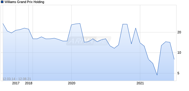 Williams Grand Prix Holding Chart