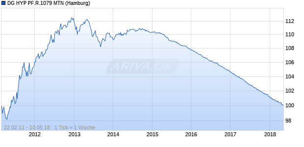 DG HYP PF.R.1079 MTN (WKN A1EMEX, ISIN DE000A1EMEX7) Chart