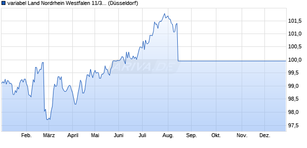 variabel Land Nordrhein Westfalen 11/31 auf Variable. (WKN NRW0BT, ISIN DE000NRW0BT4) Chart