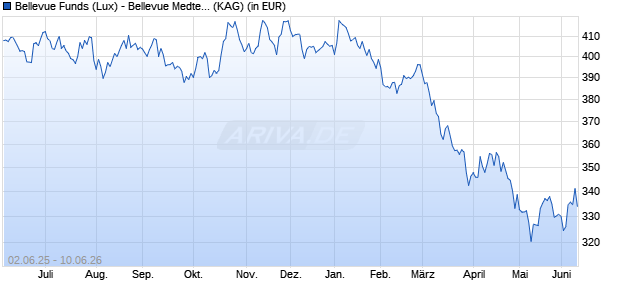 Performance des Bellevue Funds (Lux) - Bellevue Medtech & Services HB CHF (WKN A1H653, ISIN LU0580237955)