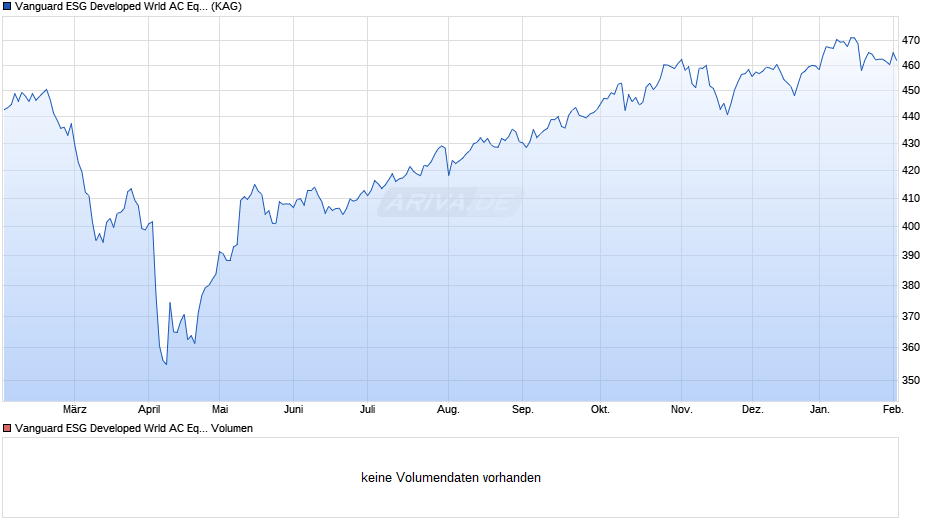 Vanguard ESG Developed Wrld AC Eqty Index EUR acc. Chart