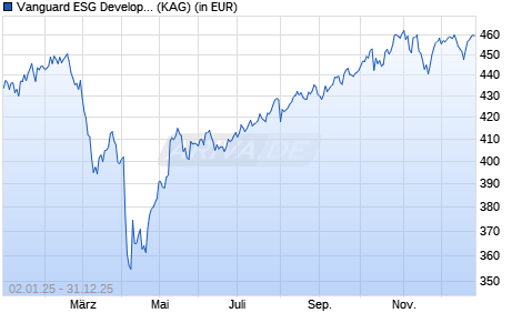 Performance des Vanguard ESG Developed Wrld AC Eqty Index EUR acc. (WKN A1C0ZF, ISIN IE00B5456744)