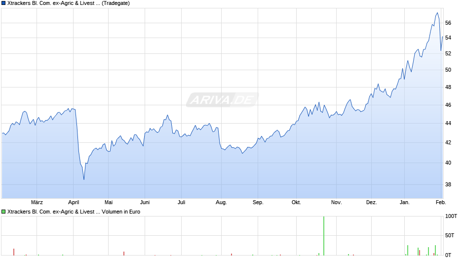 Xtrackers Bl. Com. ex-Agric & Livest Swap UCITS ETF 3C GBP H Chart