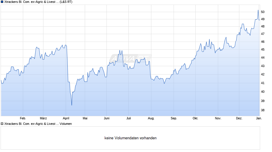 Xtrackers Bl. Com. ex-Agric & Livest Swap UCITS ETF 3C GBP H Chart