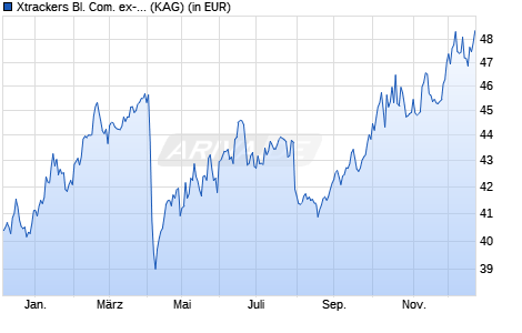 Performance des Xtrackers Bl. Com. ex-Agric & Livest Swap UCITS ETF 3C GBP H (WKN DBX0D0, ISIN LU0460391906)