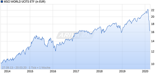 MSCI WORLD UCITS ETF Chart