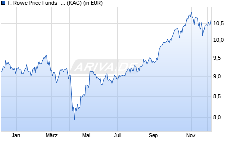 Performance des T. Rowe Price Funds - Emerging Markets Equity Fund Adq (WKN 767355, ISIN LU0133084896)