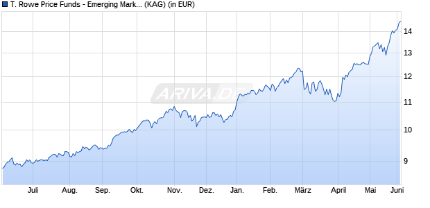 Performance des T. Rowe Price Funds - Emerging Markets Equity Fund Adq (WKN 767355, ISIN LU0133084896)