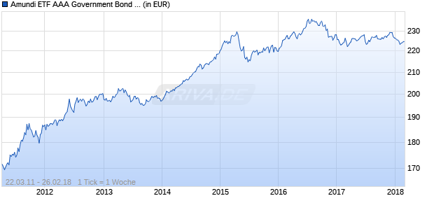 Amundi ETF AAA Government Bond EuroMTS Chart