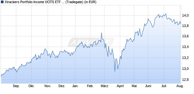 Performance des Xtrackers Portfolio Income UCITS ETF 1D (WKN A1C1G8, ISIN IE00B3Y8D011)