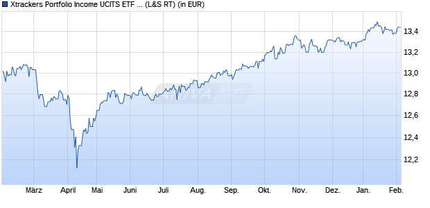 Performance des Xtrackers Portfolio Income UCITS ETF 1D (WKN A1C1G8, ISIN IE00B3Y8D011)