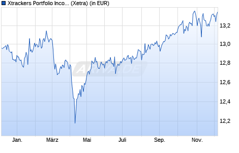 Performance des Xtrackers Portfolio Income UCITS ETF 1D (WKN A1C1G8, ISIN IE00B3Y8D011)