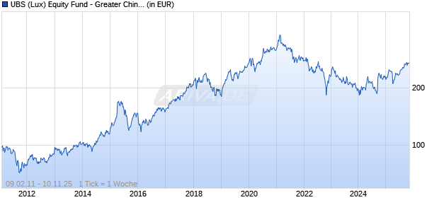 UBS (Lux) Equity Fund - Greater China (EUR) N-acc Chart
