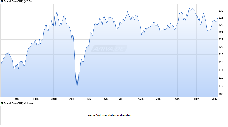 Grand Cru (CHF) Chart