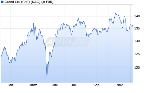 Performance des Grand Cru (CHF) (WKN A1H6AK, ISIN LU0580157419)