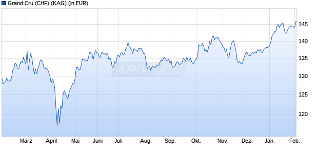 Performance des Grand Cru (CHF) (WKN A1H6AK, ISIN LU0580157419)