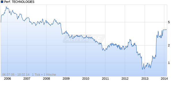 PERFORMANCE TECHNOLOGIES Chart