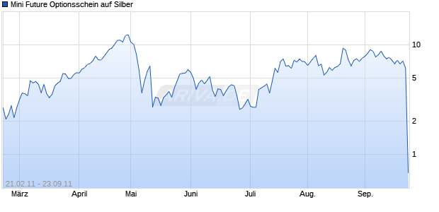 Mini Future Optionsschein auf Silber [BNP Paribas Emissions- und Handelsges.] Chart