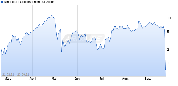 Mini Future Optionsschein auf Silber [BNP Paribas Emissions- und Handelsges.] Chart