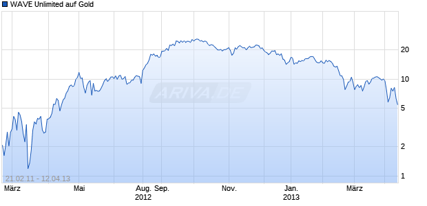 WAVE Unlimited auf Gold [Deutsche Bank AG] Chart