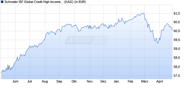 Performance des Schroder ISF Global Credit High Income EUR Hedged B Dis (WKN A1H62E, ISIN LU0587554352)