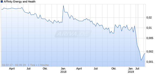 Affinity Energy and Health Chart