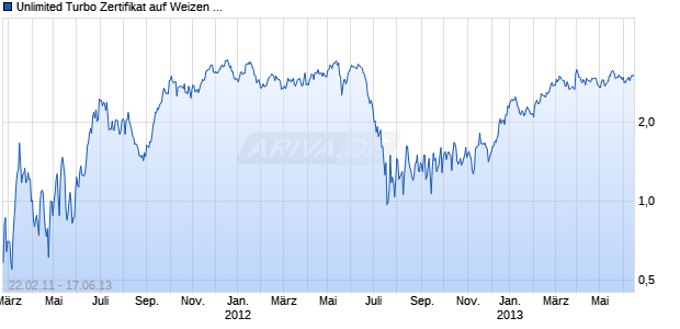 Unlimited Turbo Zertifikat auf Weizen CBOT Rolling [Commerzbank AG] Chart