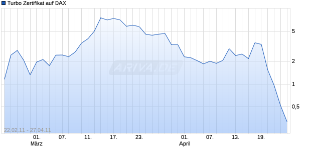 Turbo Zertifikat auf DAX [Commerzbank AG] Chart