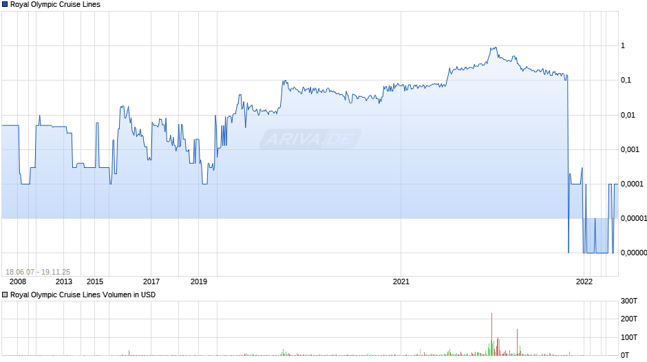 Royal Olympic Cruise Lines Chart
