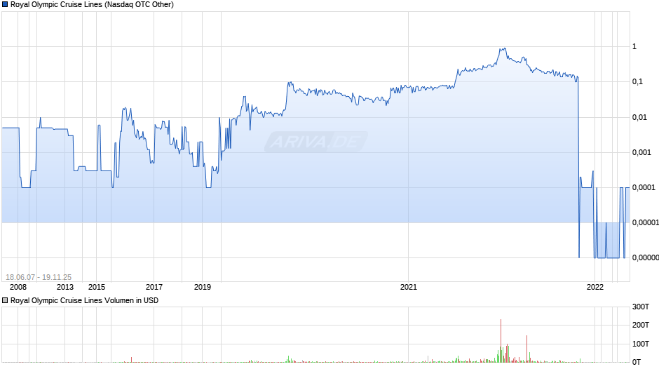 Royal Olympic Cruise Lines Chart
