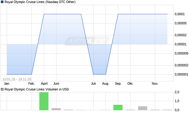 Royal Olympic Cruise Lines Aktie Chart