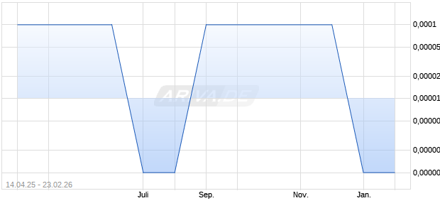 Royal Olympic Cruise Lines Aktie Chart