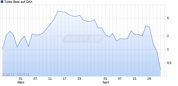 Turbo Bear auf DAX [Citigroup Global Markets Deutschland AG] Chart