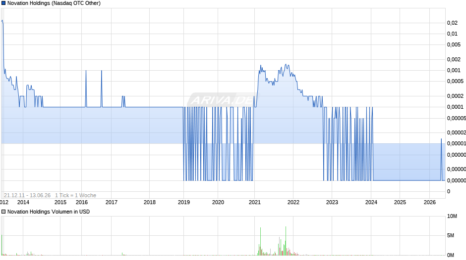 Novation Holdings Chart