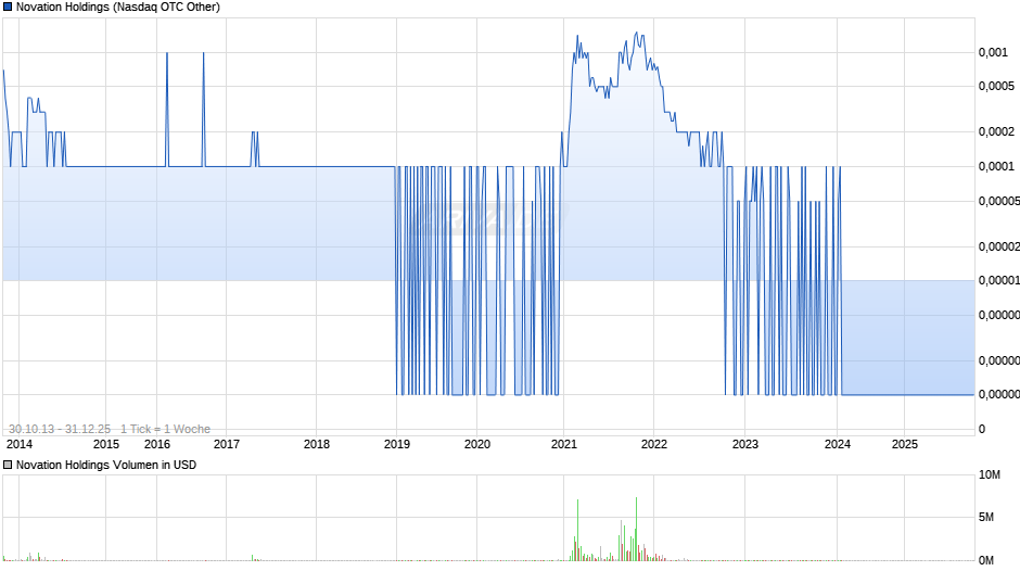 Novation Holdings Chart