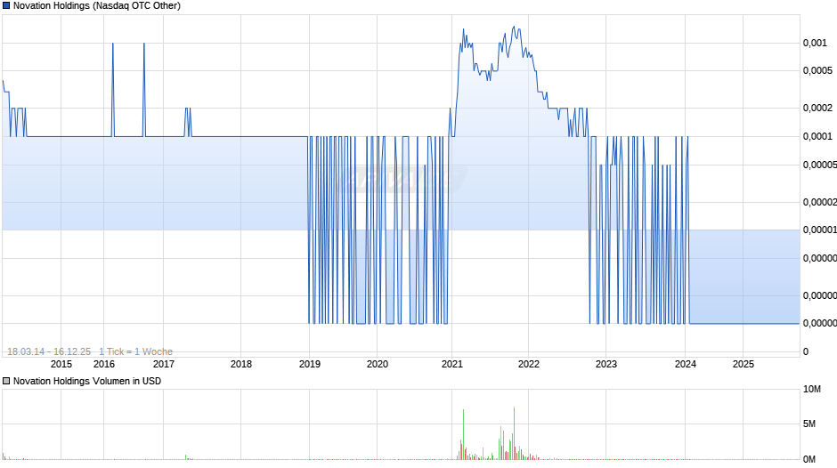 Novation Holdings Chart